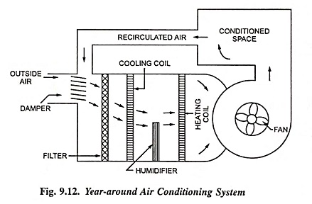Year Round Air Conditioning System