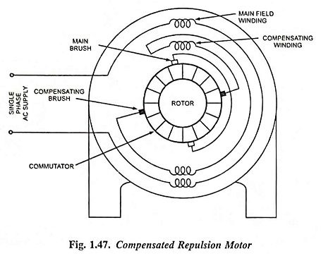 Compensated Repulsion Motor