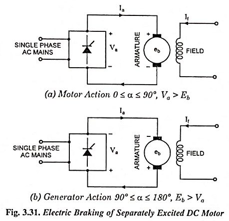 Electric Braking of Separately Excited DC Motor