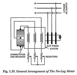 Read more about the article Compensated Induction Motor (No-Lag Type Motor)