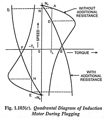 Quadrantal Diagram of Induction Motor During Plugging