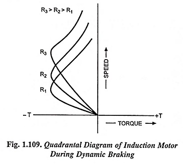 Quadrantal Diagram of Induction Motor during Dynamic Braking