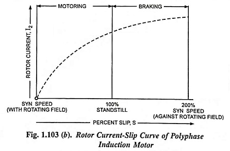 Rotor Current-Slip Curve of Polyphase Induction Motor