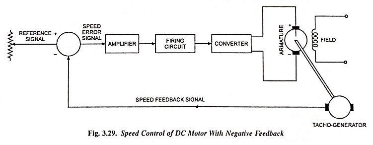 Speed Control of DC Motor using Feedback Loop