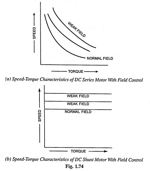 Speed-Torque Characteristics of DC Series Motor with Field Control