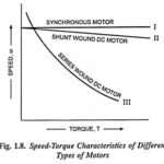 Electric Motor Speed Torque Characteristics