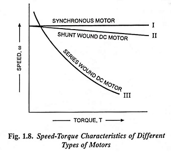 Electric Motor Speed Torque Characteristics