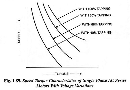 Speed Control of AC Commutator Motors