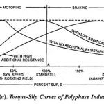 Electrical Braking of Polyphase Induction Motors