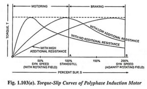 Read more about the article Electrical Braking of Polyphase Induction Motors