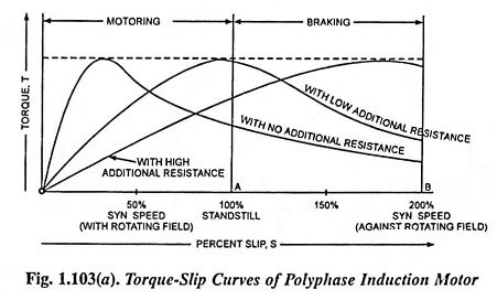 Torque-Slip Curves of Polyphase Induction Motor