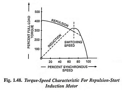 Torque-Speed Characteristic for Repulsion-Start Induction Motor