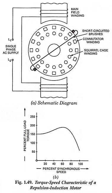 Torque-Speed Characteristic of a Repulsion Induction Motor