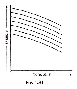 Torque-speed Characteristic curve of Schrage Motor