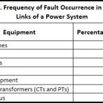Different Types of Faults in Power System