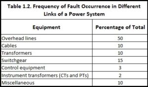 Read more about the article Different Types of Faults in Power System