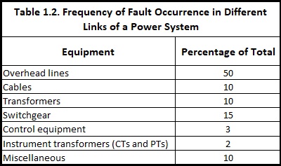 Frequency of Fault Occurrence in Different Links of a Power System