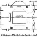 Methods of Ventilation and Cooling of Electrical Machines