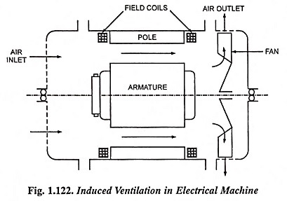 Methods of Ventilation and Cooling of Electrical Machines