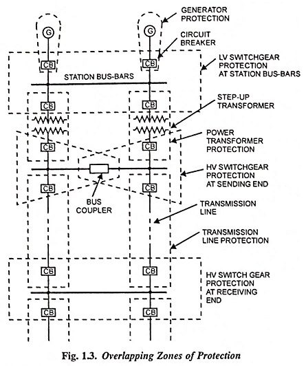 Overlapping Zones of Protection