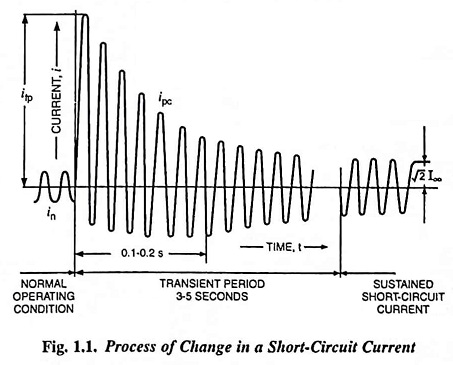 Process of Change in a Short-Circuit Current