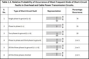 Different Types of Faults in Power System - EEEGUIDE.COM