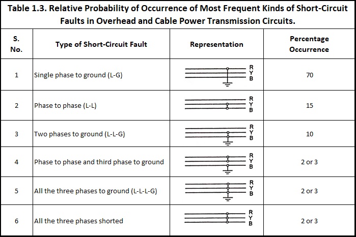 Different Types of Faults in Power System
