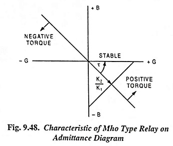Mho Type Distance Relay