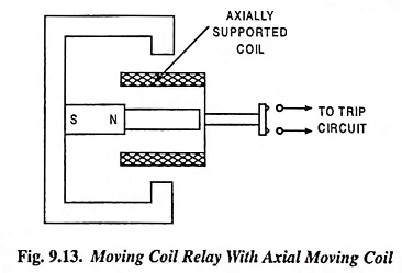Moving Coil Relay With Axial Moving Coil