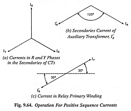 Operation For Positive Sequence Currents