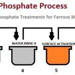 Powder Coating Process – Problems and Parameters