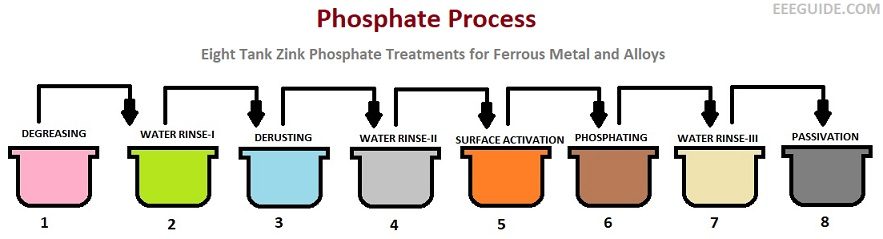 Powder Coating Process