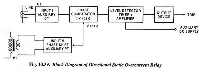 Directional Static Overcurrent Relay