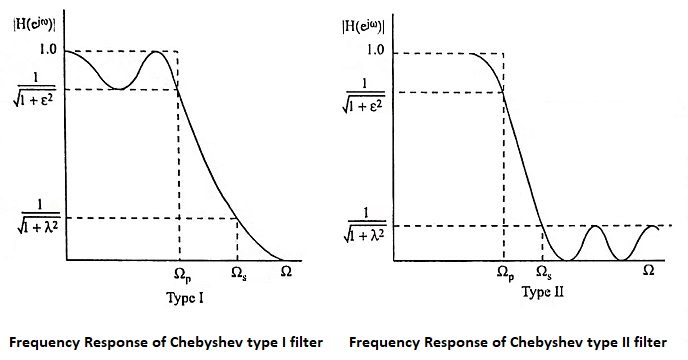 Frequency response of Chebyshev type I and type II filter