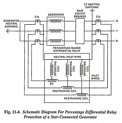 Read more about the article Percentage Differential Relay Protection of Generator