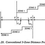 Carrier Aided Distance Protection Scheme