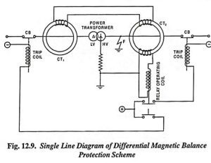 Differential Magnetic Balance Protection for Transformers